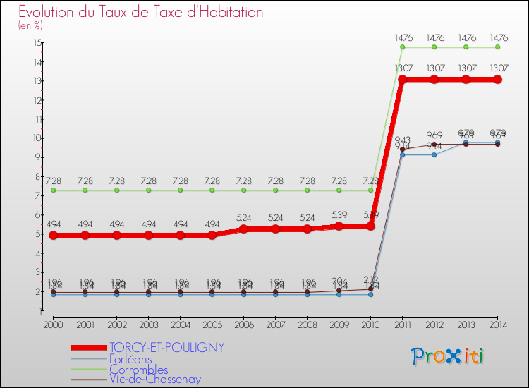 Evolution du taux de la taxe d'habitation pour TORCY-ET-POULIGNY et les communes proches de 2000 à 2014 Comparaison des taux de la taxe d'habitation pour TORCY-ET-POULIGNY et les communes voisines de 2000 à 2014