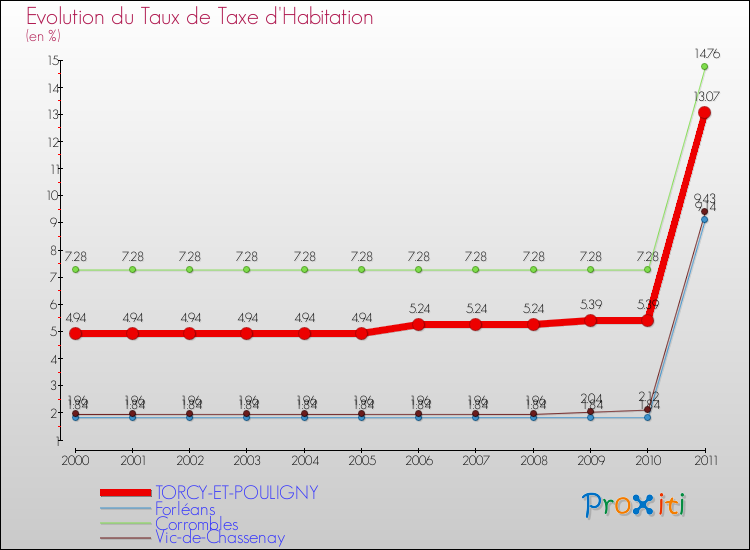 Evolution du taux de la taxe d'habitation pour TORCY-ET-POULIGNY et les communes proches Comparaison des taux de la taxe d'habitation pour TORCY-ET-POULIGNY et les communes voisines
