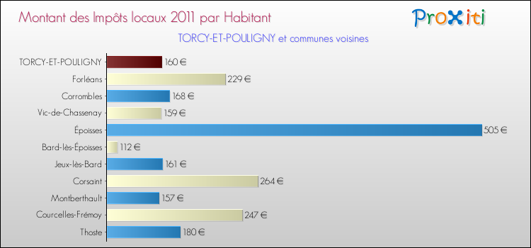 Montant des impôts locaux par Habitant pour TORCY-ET-POULIGNY et les communes proches Comparaison des impôts locaux par habitant pour TORCY-ET-POULIGNY et les communes voisines