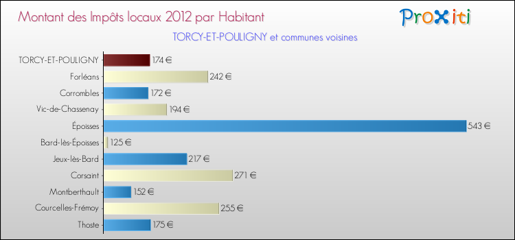 Montant des impôts locaux par Habitant pour TORCY-ET-POULIGNY et les communes proches Comparaison des impôts locaux par habitant pour TORCY-ET-POULIGNY et les communes voisines