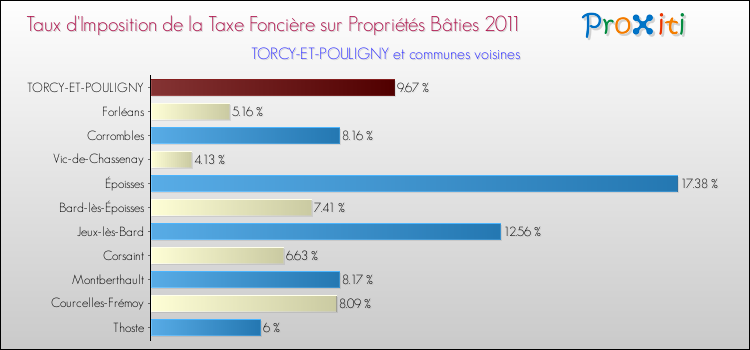 Taux d'imposition de la taxe foncière sur le bati 2011 pour TORCY-ET-POULIGNY et les communes proches Comparaison des taux d'imposition de la taxe foncière sur le bati 2011 pour TORCY-ET-POULIGNY et les communes voisines