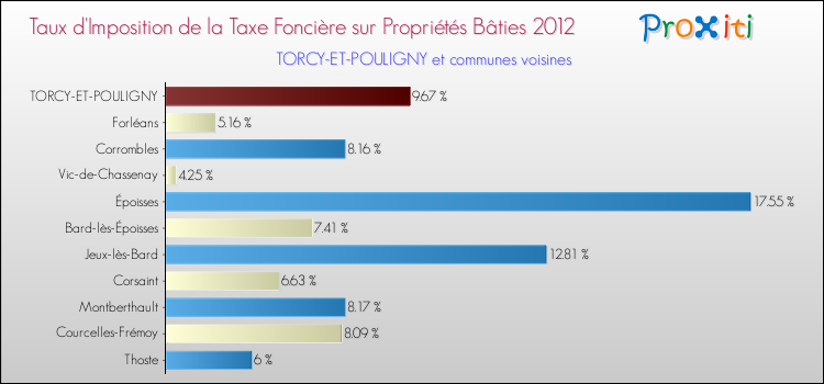 Taux d'imposition de la taxe foncière sur le bati 2012 pour TORCY-ET-POULIGNY et les communes proches Comparaison des taux d'imposition de la taxe foncière sur le bati 2012 pour TORCY-ET-POULIGNY et les communes voisines