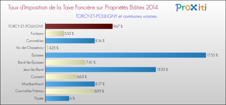 Taux d'imposition de la taxe foncière sur le bati 2014 pour TORCY-ET-POULIGNY et les communes proches Comparaison des taux d'imposition de la taxe foncière sur le bati 2014 pour TORCY-ET-POULIGNY et les communes voisines