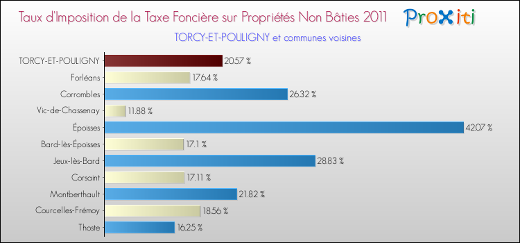 Taux d'imposition de la taxe foncière sur les immeubles et terrains non batis 2011 pour TORCY-ET-POULIGNY et les communes proches Comparaison des taux d'imposition de la taxe foncière sur les immeubles et terrains non batis 2011 pour TORCY-ET-POULIGNY et les communes voisines