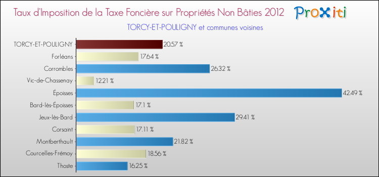 Taux d'imposition de la taxe foncière sur les immeubles et terrains non batis 2012 pour TORCY-ET-POULIGNY et les communes proches Comparaison des taux d'imposition de la taxe foncière sur les immeubles et terrains non batis 2012 pour TORCY-ET-POULIGNY et les communes voisines