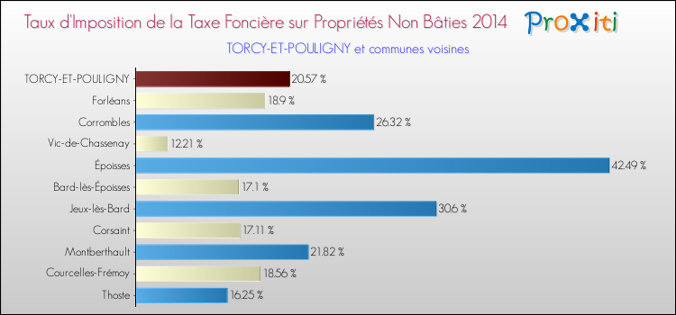 Taux d'imposition de la taxe foncière sur les immeubles et terrains non batis 2014 pour TORCY-ET-POULIGNY et les communes proches Comparaison des taux d'imposition de la taxe foncière sur les immeubles et terrains non batis 2014 pour TORCY-ET-POULIGNY et les communes voisines