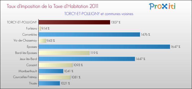 Taux d'imposition de la taxe d'habitation 2011 pour TORCY-ET-POULIGNY et les communes proches Comparaison des taux d'imposition de la taxe d'habitation 2011 pour TORCY-ET-POULIGNY et les communes voisines