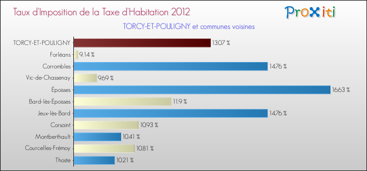 Taux d'imposition de la taxe d'habitation 2012 pour TORCY-ET-POULIGNY et les communes proches Comparaison des taux d'imposition de la taxe d'habitation 2012 pour TORCY-ET-POULIGNY et les communes voisines