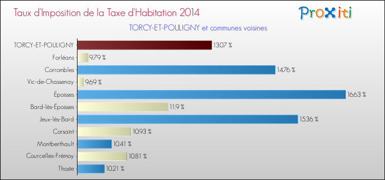 Taux d'imposition de la taxe d'habitation 2014 pour TORCY-ET-POULIGNY et les communes proches Comparaison des taux d'imposition de la taxe d'habitation 2014 pour TORCY-ET-POULIGNY et les communes voisines