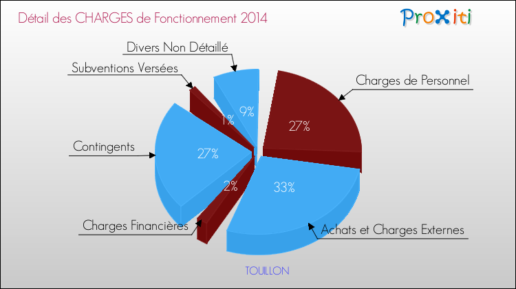 Décomposition des Charges de Fonctionnement 2014 de la commune de TOUILLON Charges de Fonctionnement 2014 pour la commune de TOUILLON