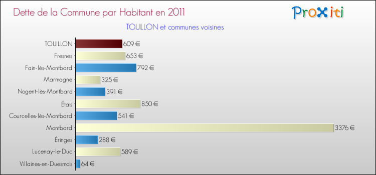 Dette par habitant de la commune en 2011 pour TOUILLON et les communes proches Comparaison de la dette par habitant de la commune en 2011 pour TOUILLON et les communes voisines