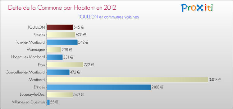 Dette par habitant de la commune en 2012 pour TOUILLON et les communes proches Comparaison de la dette par habitant de la commune en 2012 pour TOUILLON et les communes voisines