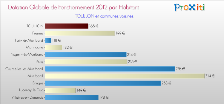 Montant des dotations globales de fonctionnement DGF par Habitant pour TOUILLON et les communes proches Comparaison des des dotations globales de fonctionnement DGF par habitant pour TOUILLON et les communes voisines