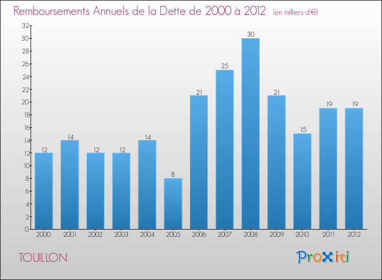 Evolution de l'annuité de la dette pour la commune de TOUILLON de 2000 à 2012 Annuités de la dette pour TOUILLON de 2000 à 2012