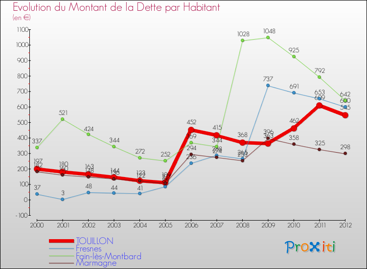 Evolution de la dette par habitant pour la commune de TOUILLON et les communes proches de 2000 à 2012 Comparaison de la dette par habitant pour TOUILLON et les communes voisines de 2000 à 2012