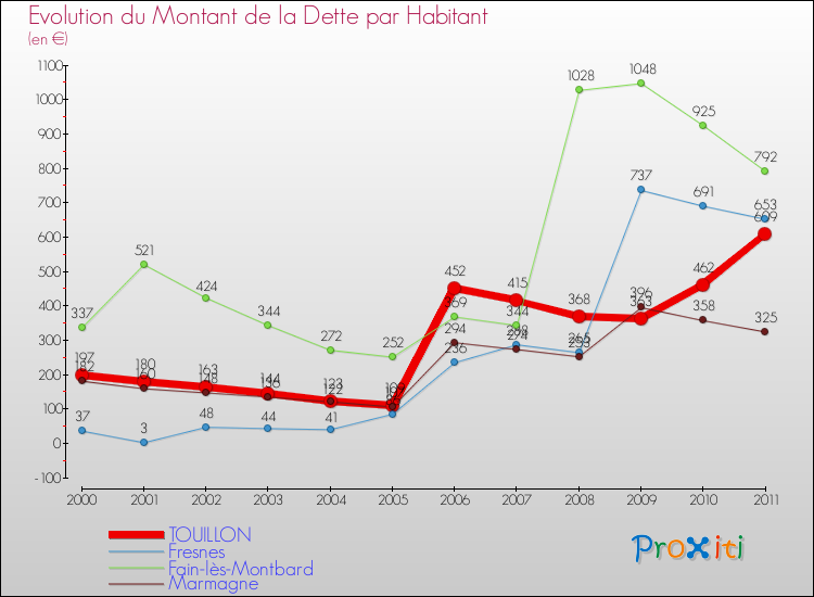 Evolution de la dette par habitant pour la commune de TOUILLON et les communes proches Comparaison de la dette par habitant pour TOUILLON et les communes voisines