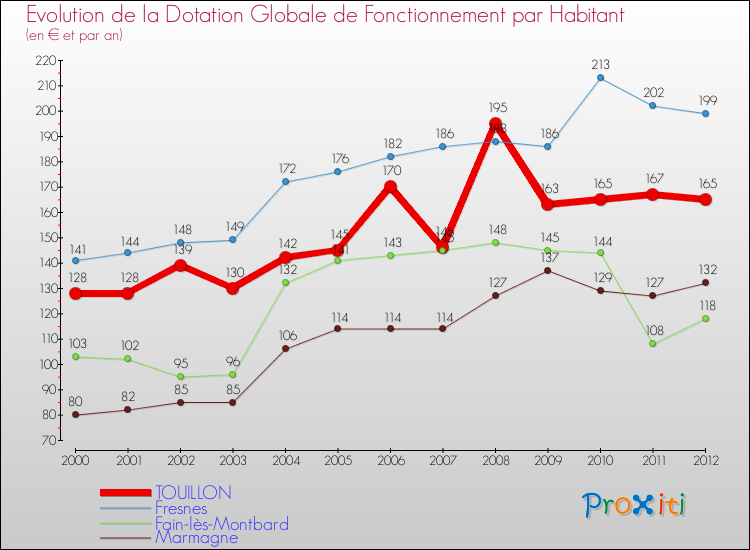 Evolution et montant de la dotation globale de fonctionnement par Habitant pour TOUILLON et les communes proches Comparaison des dotations globales de fonctionnement par habitant pour TOUILLON et les communes voisines