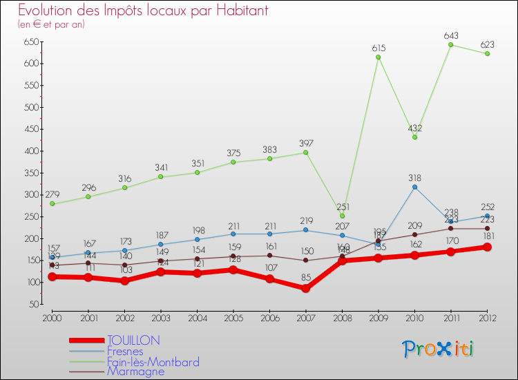 Evolution et montant des impôts locaux par Habitant pour TOUILLON et les communes proches Comparaison des impôts locaux par habitant pour TOUILLON et les communes voisines