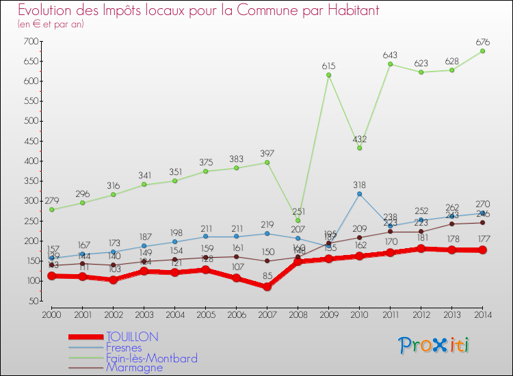 Evolution et montant des impôts locaux par Habitant pour TOUILLON et les communes proches de 2000 à 2014 Comparaison des impôts locaux par habitant pour TOUILLON et les communes voisines de 2000 à 2014