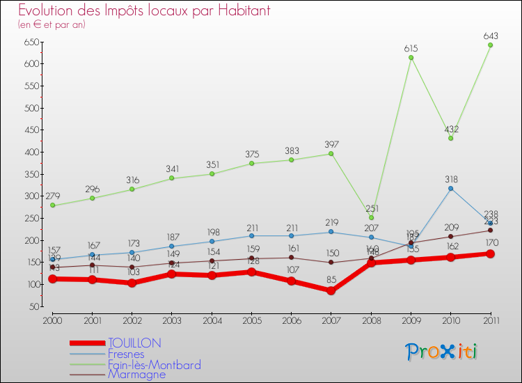 Evolution et montant des impôts locaux par Habitant pour TOUILLON et les communes proches Comparaison des impôts locaux par habitant pour TOUILLON et les communes voisines