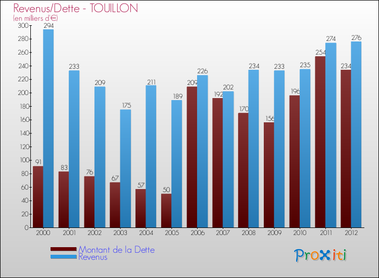 Evolution comparée de la dette et des revenus pour la commune de TOUILLON de 2000 à 2012 Comparaison de la dette et des revenus pour TOUILLON de 2000 à 2012