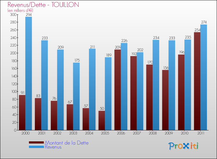 Evolution comparée de la dette et des revenus pour la commune de TOUILLON de 2000 à 2011 Comparaison de la dette et des revenus pour TOUILLON de 2000 à 2011
