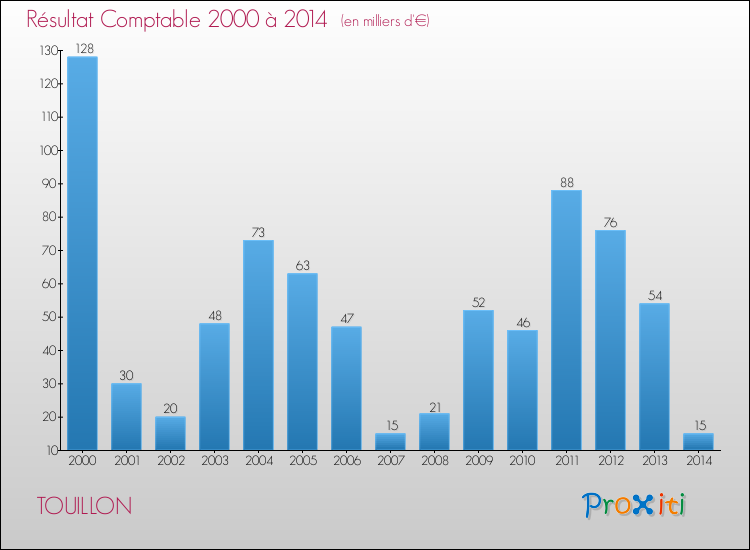 Evolution du résultat comptable pour la commune de TOUILLON de 2000 à 2014 Evolution du résultat comptable pour TOUILLON de 2000 à 2014