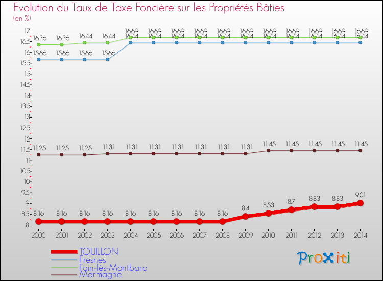 Evolution du taux de la taxe foncière sur le bati pour TOUILLON et les communes proches de 2000 à 2014 Comparaison des taux de taxe foncière sur le bati pour TOUILLON et les communes voisines de 2000 à 2014