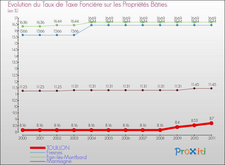 Evolution du taux de la taxe foncière sur le bati pour TOUILLON et les communes proches Comparaison des taux de taxe foncière sur le bati pour TOUILLON et les communes voisines