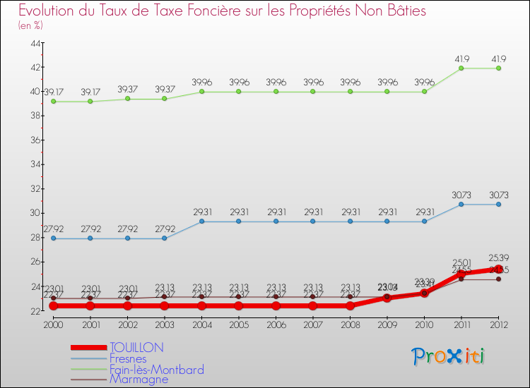 Evolution du taux de la taxe foncière sur les immeubles et terrains non batis pour TOUILLON et les communes proches de 2000 à 2012 Comparaison des taux de la taxe foncière sur les immeubles et terrains non batis pour TOUILLON et les communes voisines de 2000 à 2012