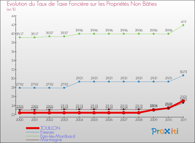 Evolution du taux de la taxe foncière sur les immeubles et terrains non batis pour TOUILLON et les communes proches Comparaison des taux de la taxe foncière sur les immeubles et terrains non batis pour TOUILLON et les communes voisines