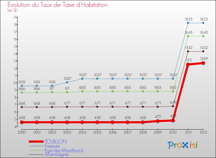 Evolution du taux de la taxe d'habitation pour TOUILLON et les communes proches Comparaison des taux de la taxe d'habitation pour TOUILLON et les communes voisines