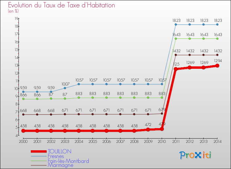 Evolution du taux de la taxe d'habitation pour TOUILLON et les communes proches de 2000 à 2014 Comparaison des taux de la taxe d'habitation pour TOUILLON et les communes voisines de 2000 à 2014