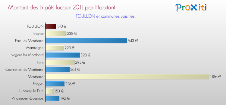Montant des impôts locaux par Habitant pour TOUILLON et les communes proches Comparaison des impôts locaux par habitant pour TOUILLON et les communes voisines