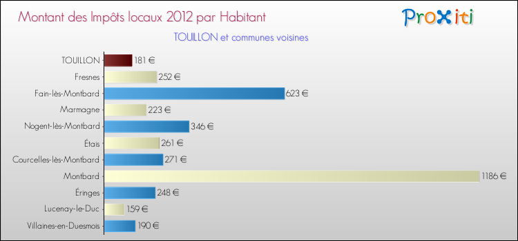 Montant des impôts locaux par Habitant pour TOUILLON et les communes proches Comparaison des impôts locaux par habitant pour TOUILLON et les communes voisines
