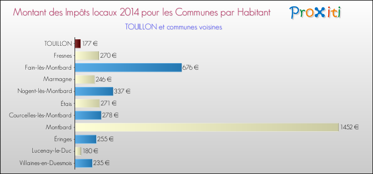 Montant des impôts locaux par Habitant pour TOUILLON et les communes proches en 2014 Comparaison des impôts locaux par habitant pour TOUILLON et les communes voisines en 2014