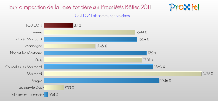 Taux d'imposition de la taxe foncière sur le bati 2011 pour TOUILLON et les communes proches Comparaison des taux d'imposition de la taxe foncière sur le bati 2011 pour TOUILLON et les communes voisines
