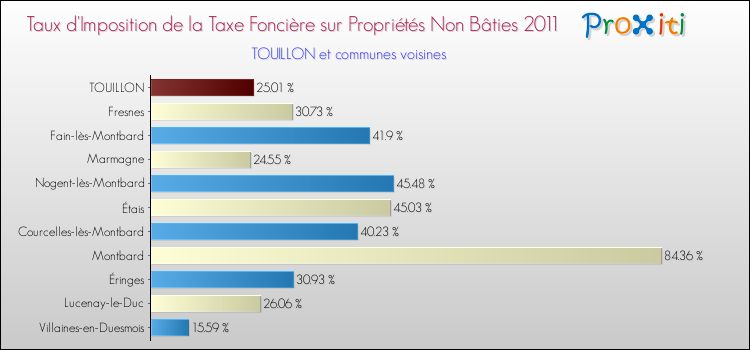 Taux d'imposition de la taxe foncière sur les immeubles et terrains non batis 2011 pour TOUILLON et les communes proches Comparaison des taux d'imposition de la taxe foncière sur les immeubles et terrains non batis 2011 pour TOUILLON et les communes voisines
