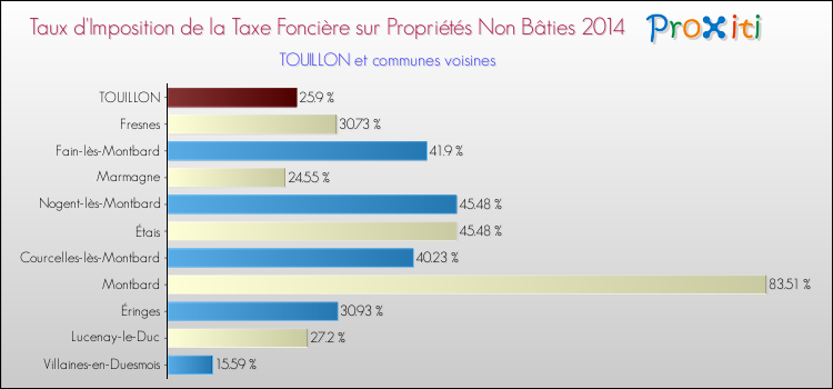 Taux d'imposition de la taxe foncière sur les immeubles et terrains non batis 2014 pour TOUILLON et les communes proches Comparaison des taux d'imposition de la taxe foncière sur les immeubles et terrains non batis 2014 pour TOUILLON et les communes voisines