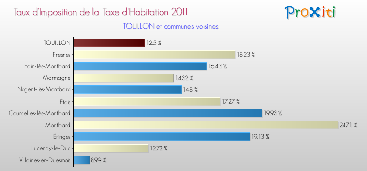 Taux d'imposition de la taxe d'habitation 2011 pour TOUILLON et les communes proches Comparaison des taux d'imposition de la taxe d'habitation 2011 pour TOUILLON et les communes voisines