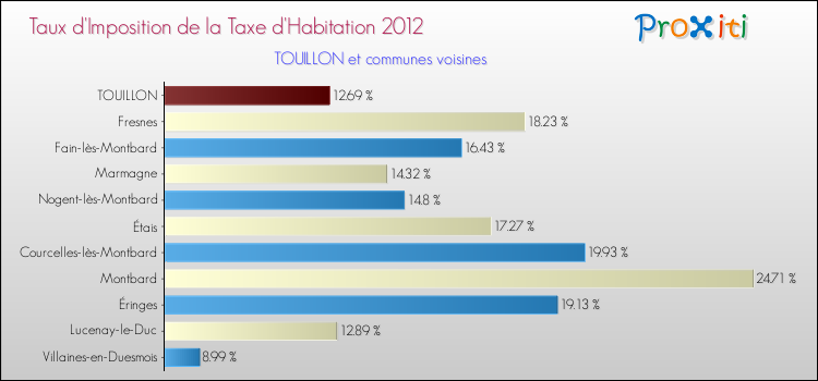 Taux d'imposition de la taxe d'habitation 2012 pour TOUILLON et les communes proches Comparaison des taux d'imposition de la taxe d'habitation 2012 pour TOUILLON et les communes voisines
