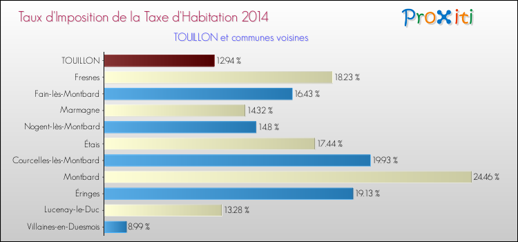 Taux d'imposition de la taxe d'habitation 2014 pour TOUILLON et les communes proches Comparaison des taux d'imposition de la taxe d'habitation 2014 pour TOUILLON et les communes voisines