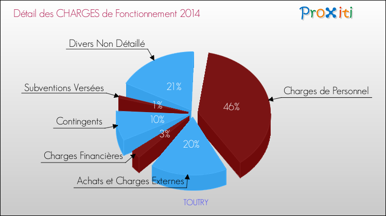 Décomposition des Charges de Fonctionnement 2014 de la commune de TOUTRY Charges de Fonctionnement 2014 pour la commune de TOUTRY