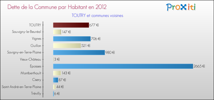 Dette par habitant de la commune en 2012 pour TOUTRY et les communes proches Comparaison de la dette par habitant de la commune en 2012 pour TOUTRY et les communes voisines