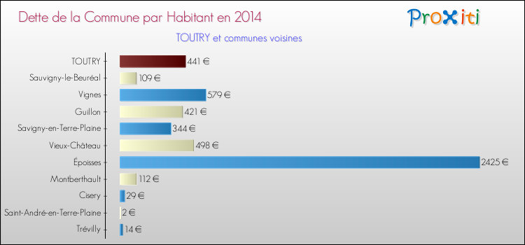 Dette par habitant de la commune en 2014 pour TOUTRY et les communes proches Comparaison de la dette par habitant de la commune en 2014 pour TOUTRY et les communes voisines