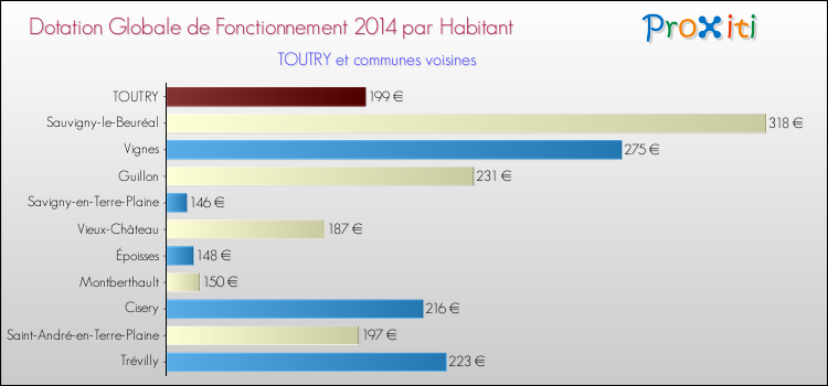 Montant des dotations globales de fonctionnement DGF par Habitant pour TOUTRY et les communes proches en 2014. Comparaison des des dotations globales de fonctionnement DGF par habitant pour TOUTRY et les communes voisines en 2014.