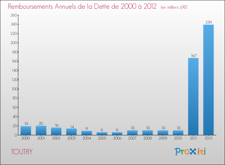 Evolution de l'annuité de la dette pour la commune de TOUTRY de 2000 à 2012 Annuités de la dette pour TOUTRY de 2000 à 2012