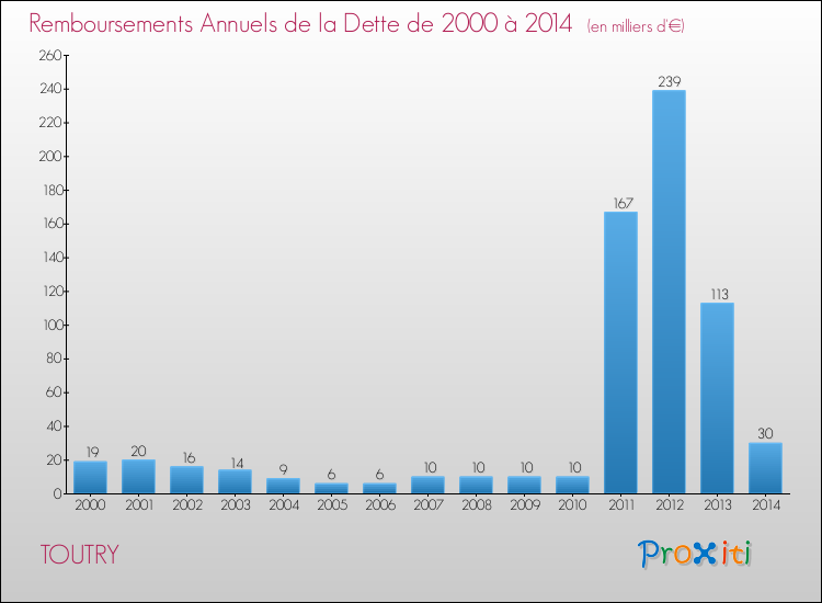 Evolution de l'annuité de la dette pour la commune de TOUTRY de 2000 à 2014 Annuités de la dette pour TOUTRY de 2000 à 2014