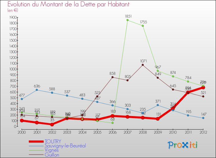 Evolution de la dette par habitant pour la commune de TOUTRY et les communes proches de 2000 à 2012 Comparaison de la dette par habitant pour TOUTRY et les communes voisines de 2000 à 2012
