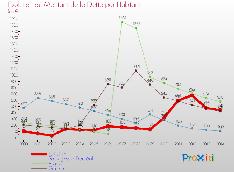 Evolution de la dette par habitant pour la commune de TOUTRY et les communes proches de 2000 à 2014 Comparaison de la dette par habitant pour TOUTRY et les communes voisines de 2000 à 2014